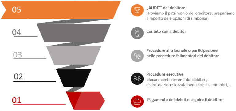Debiti Slovenia. Cosa facciamo per voi